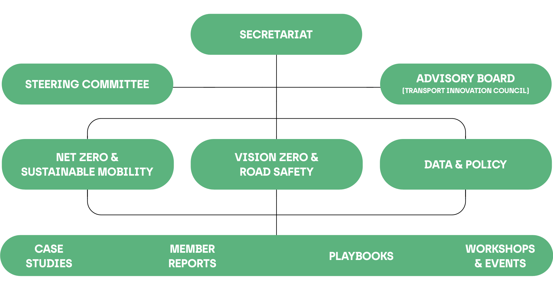 Airport AI Alliance governance and output